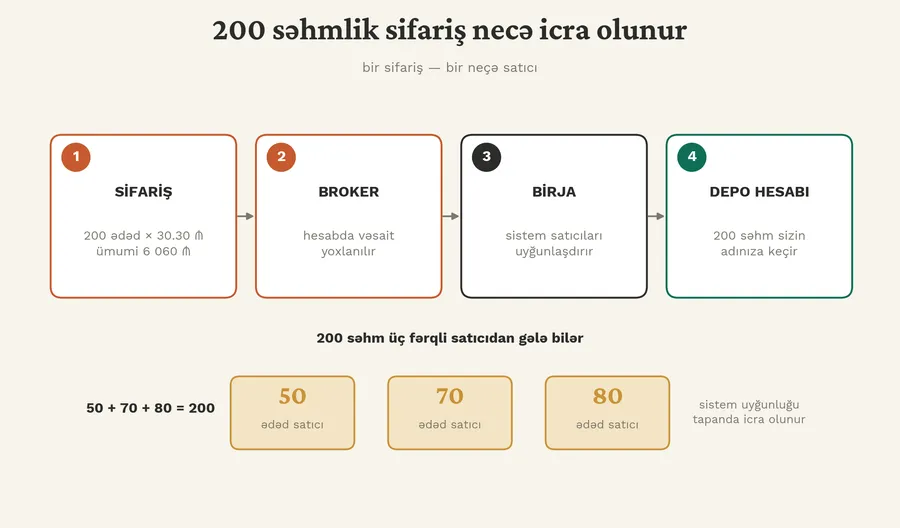 s3_sifaris_icrasi