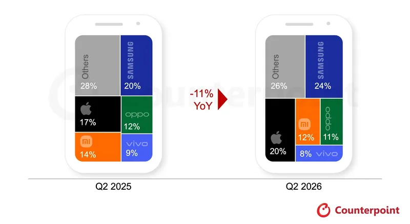 Çip qıtlığı qlobal smartfon satışlarını 11% azaltdı